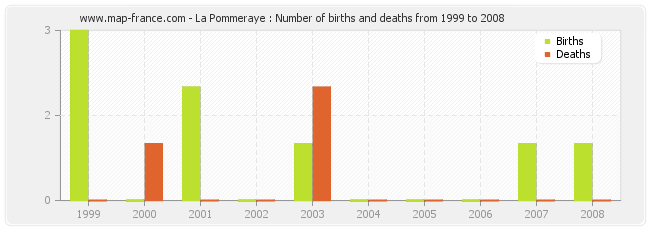 La Pommeraye : Number of births and deaths from 1999 to 2008